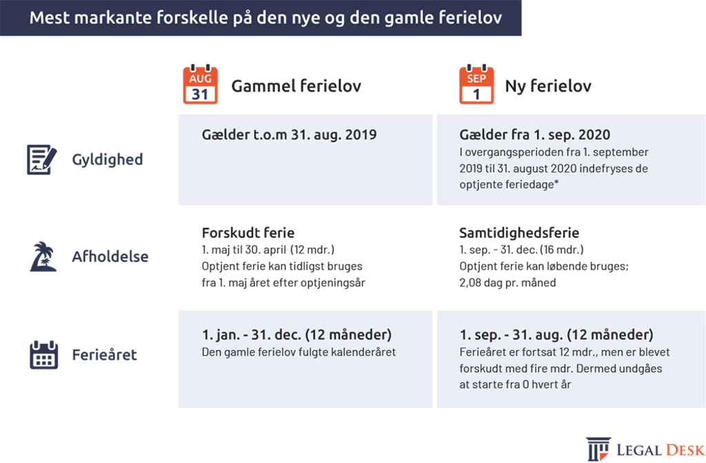 Ny ferielov - markante forskelle
